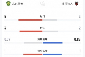持续维持！国安vs浦项半场数据：国安5射3正，控球率54%-46%