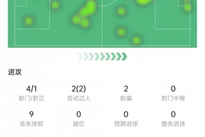 麦卡利斯特数据：传射立功，2次过人全数成功，获评7.9分全场最高