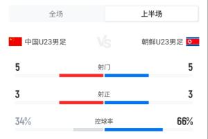 U23国足1-1朝鲜半场数据：双方均5射3正进1球，U23国足控球率34%
