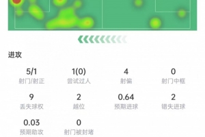 维尼建斯数据：错失2次机遇，1次射正+0次过人，评分5.8全场最低