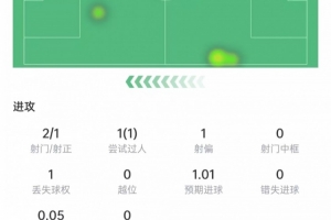 埃斯皮数据：替补出场射门2次实现绝杀，1次成功过人，获评7.8分
