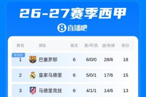 西甲积分榜：巴萨6轮进28球全胜领跑！皇马、马竞分列第二、第三