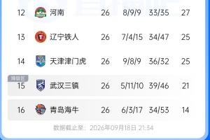 大局爽朗？剩4轮三镇落后保级区4分 铁人津门虎同分 海８导